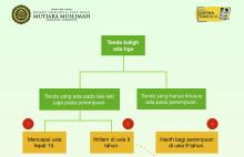 Bagan Tanda Baligh (Tanda-tanda Baligh #3 Ngaji Kitab Safinatun Naja)